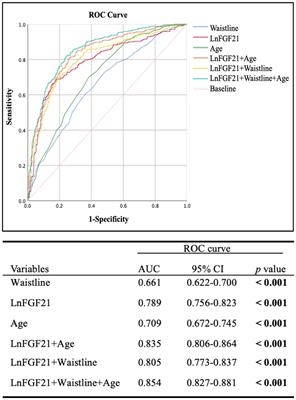 Fibroblast growth factor 21 resistance is associated with body shape in patients with type 2 diabetes complicating hypertension